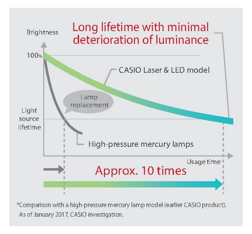 Casio Ultra Short Throw Projector