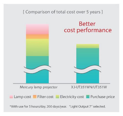Casio Ultra Short Throw Projector